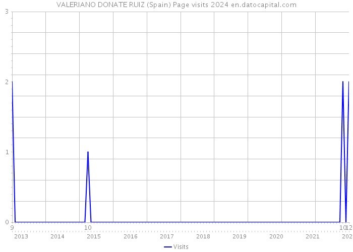 VALERIANO DONATE RUIZ (Spain) Page visits 2024 