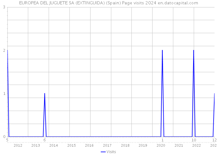 EUROPEA DEL JUGUETE SA (EXTINGUIDA) (Spain) Page visits 2024 