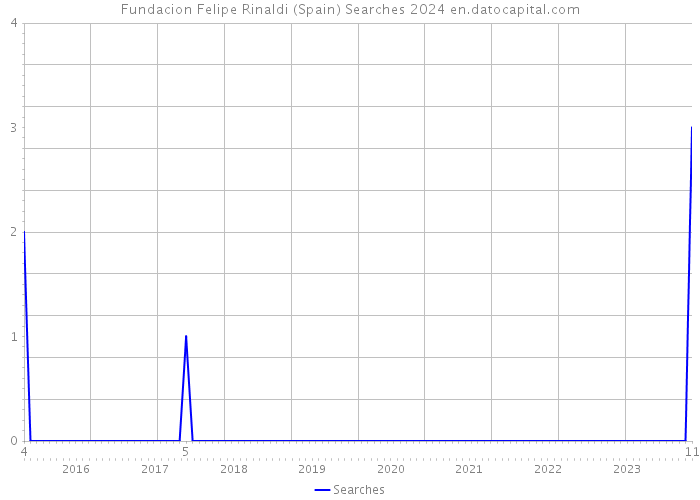 Fundacion Felipe Rinaldi (Spain) Searches 2024 