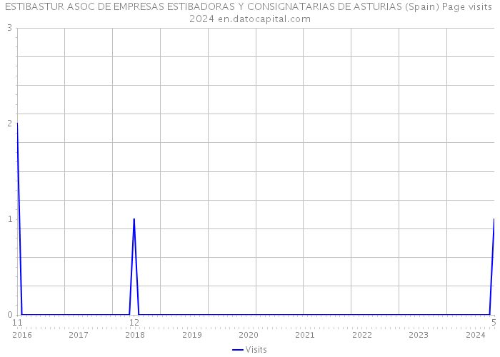 ESTIBASTUR ASOC DE EMPRESAS ESTIBADORAS Y CONSIGNATARIAS DE ASTURIAS (Spain) Page visits 2024 