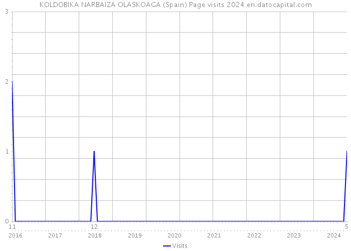 KOLDOBIKA NARBAIZA OLASKOAGA (Spain) Page visits 2024 