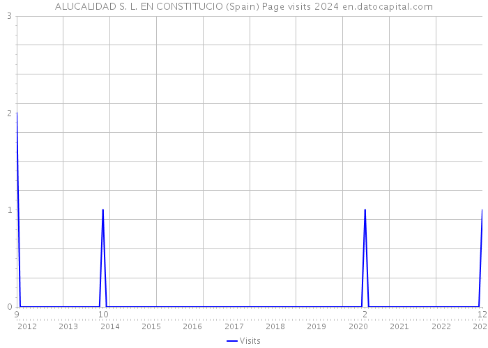 ALUCALIDAD S. L. EN CONSTITUCIO (Spain) Page visits 2024 