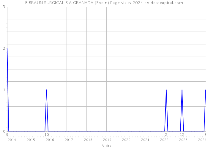 B.BRAUN SURGICAL S.A GRANADA (Spain) Page visits 2024 