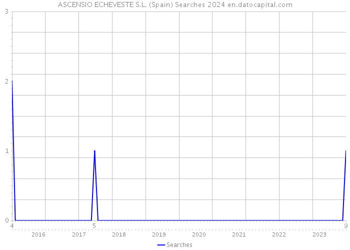 ASCENSIO ECHEVESTE S.L. (Spain) Searches 2024 