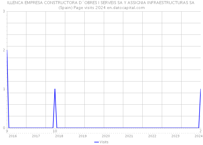 ILLENCA EMPRESA CONSTRUCTORA D´OBRES I SERVEIS SA Y ASSIGNIA INFRAESTRUCTURAS SA (Spain) Page visits 2024 