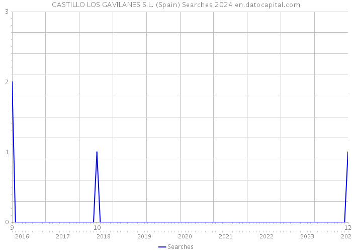 CASTILLO LOS GAVILANES S.L. (Spain) Searches 2024 