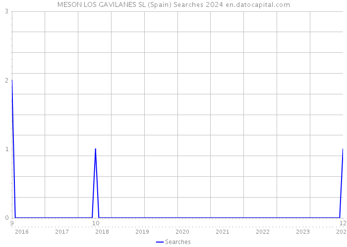 MESON LOS GAVILANES SL (Spain) Searches 2024 