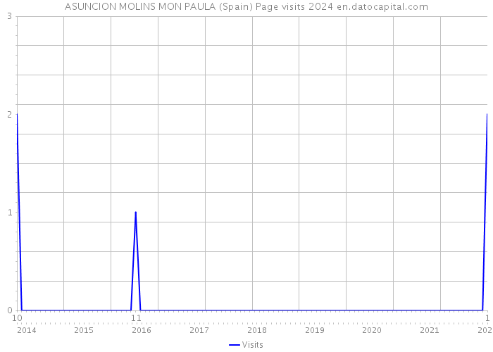 ASUNCION MOLINS MON PAULA (Spain) Page visits 2024 