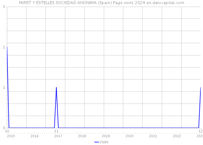 MIRET Y ESTELLES SOCIEDAD ANONIMA (Spain) Page visits 2024 