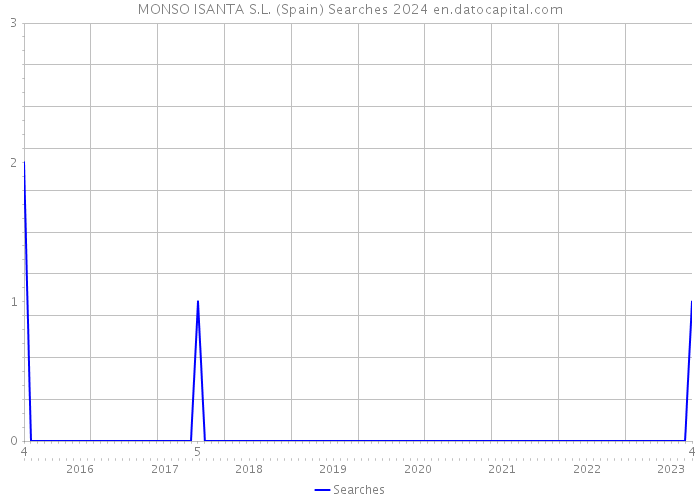 MONSO ISANTA S.L. (Spain) Searches 2024 