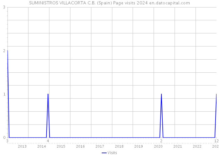 SUMINISTROS VILLACORTA C.B. (Spain) Page visits 2024 