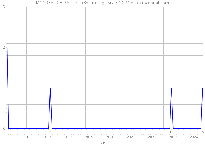 MONREAL CHIRALT SL. (Spain) Page visits 2024 