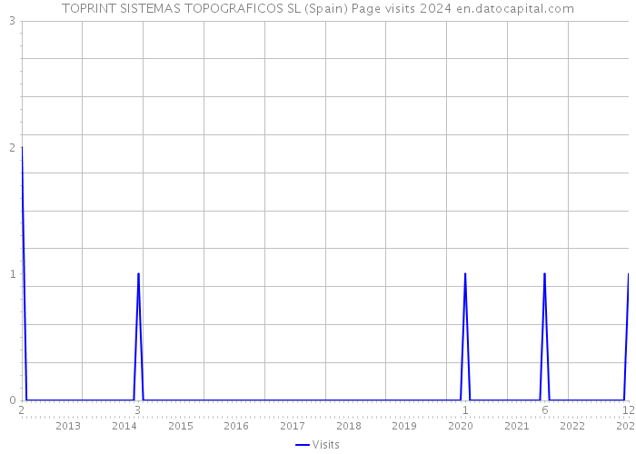 TOPRINT SISTEMAS TOPOGRAFICOS SL (Spain) Page visits 2024 