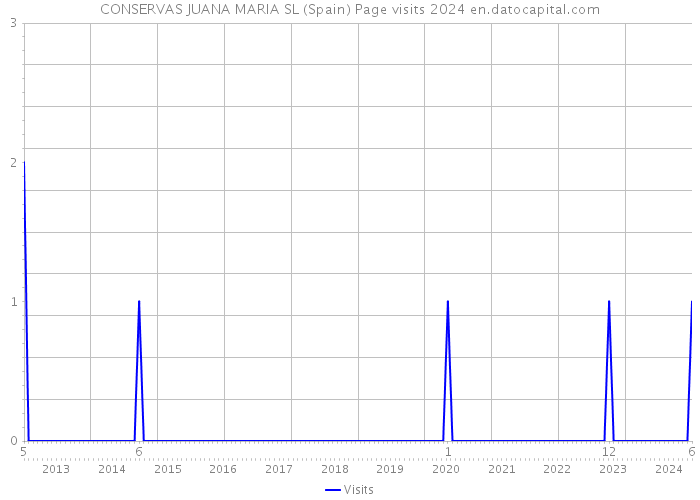 CONSERVAS JUANA MARIA SL (Spain) Page visits 2024 