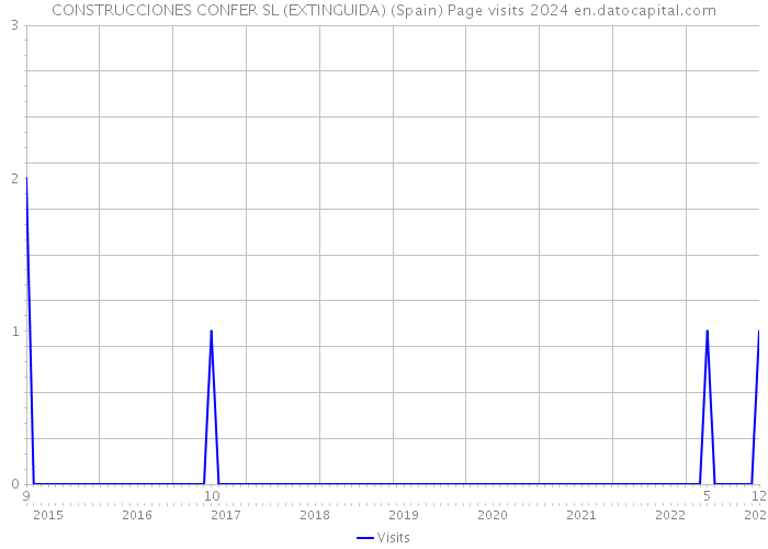 CONSTRUCCIONES CONFER SL (EXTINGUIDA) (Spain) Page visits 2024 