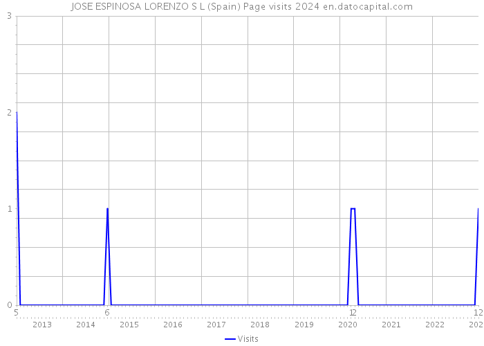 JOSE ESPINOSA LORENZO S L (Spain) Page visits 2024 