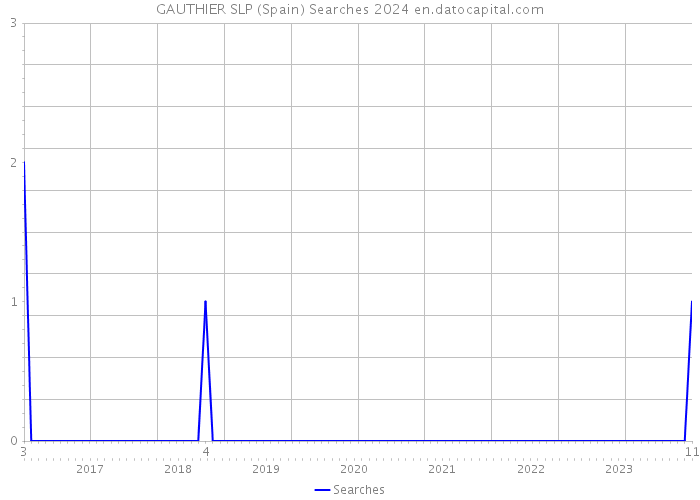 GAUTHIER SLP (Spain) Searches 2024 