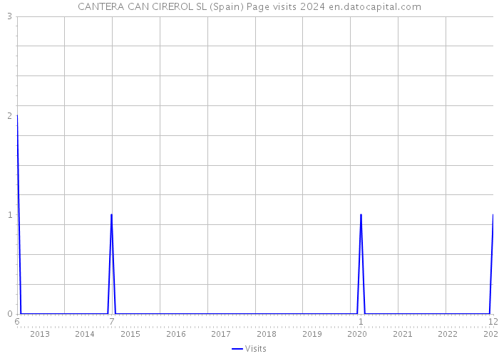 CANTERA CAN CIREROL SL (Spain) Page visits 2024 