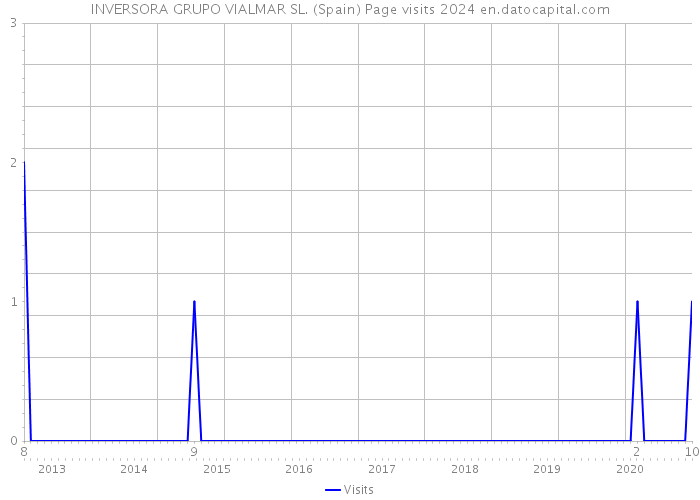 INVERSORA GRUPO VIALMAR SL. (Spain) Page visits 2024 
