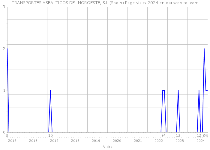 TRANSPORTES ASFALTICOS DEL NOROESTE, S.L (Spain) Page visits 2024 