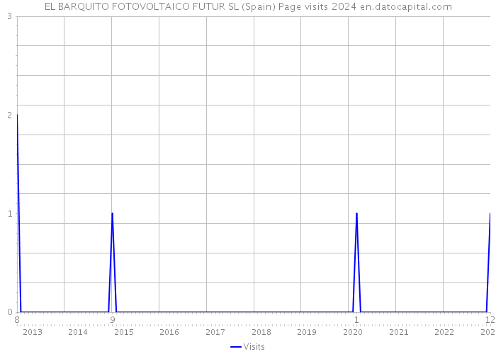 EL BARQUITO FOTOVOLTAICO FUTUR SL (Spain) Page visits 2024 