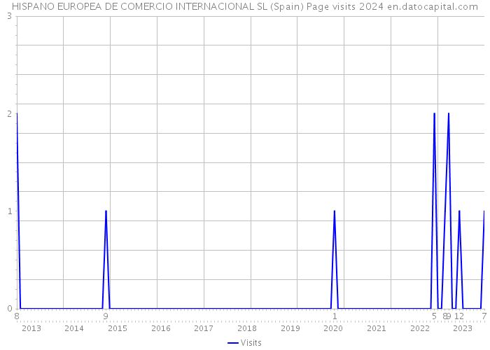HISPANO EUROPEA DE COMERCIO INTERNACIONAL SL (Spain) Page visits 2024 