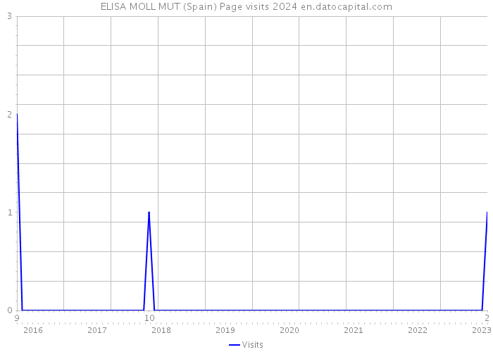 ELISA MOLL MUT (Spain) Page visits 2024 
