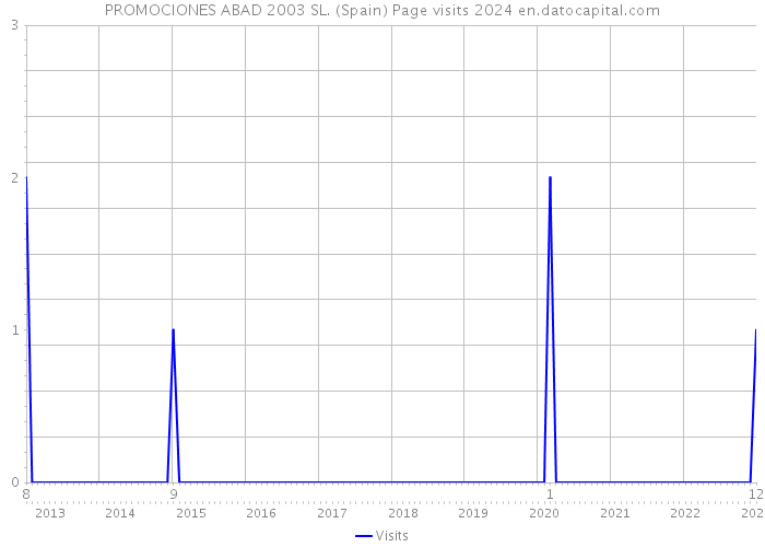 PROMOCIONES ABAD 2003 SL. (Spain) Page visits 2024 
