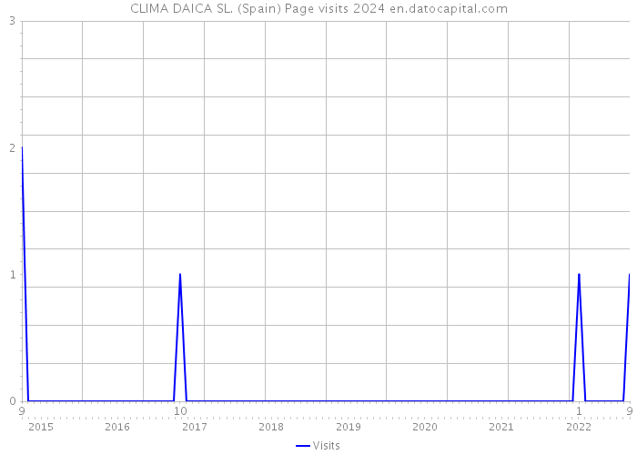 CLIMA DAICA SL. (Spain) Page visits 2024 