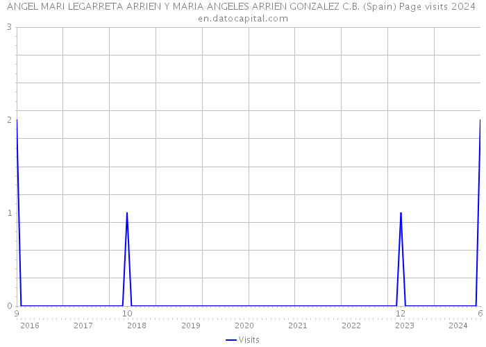 ANGEL MARI LEGARRETA ARRIEN Y MARIA ANGELES ARRIEN GONZALEZ C.B. (Spain) Page visits 2024 