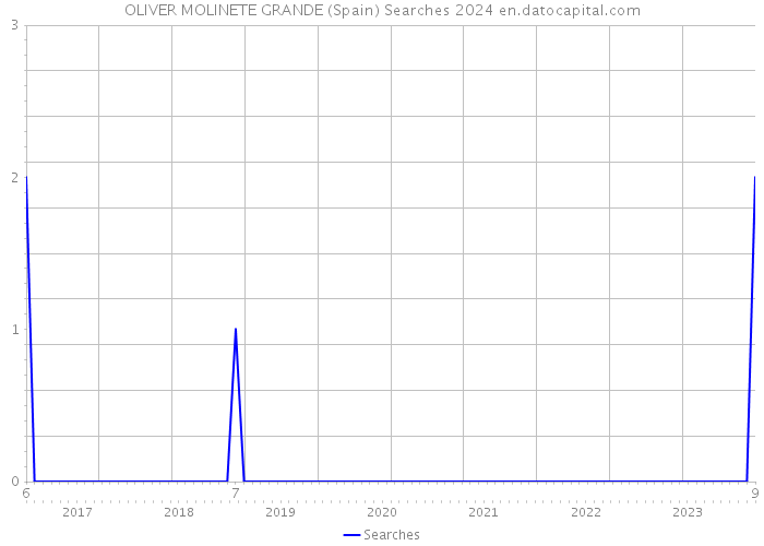 OLIVER MOLINETE GRANDE (Spain) Searches 2024 