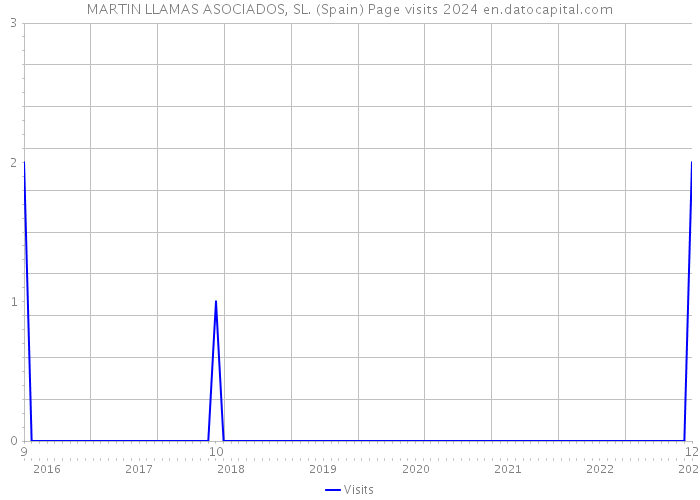MARTIN LLAMAS ASOCIADOS, SL. (Spain) Page visits 2024 