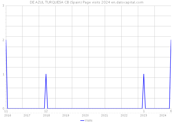 DE AZUL TURQUESA CB (Spain) Page visits 2024 