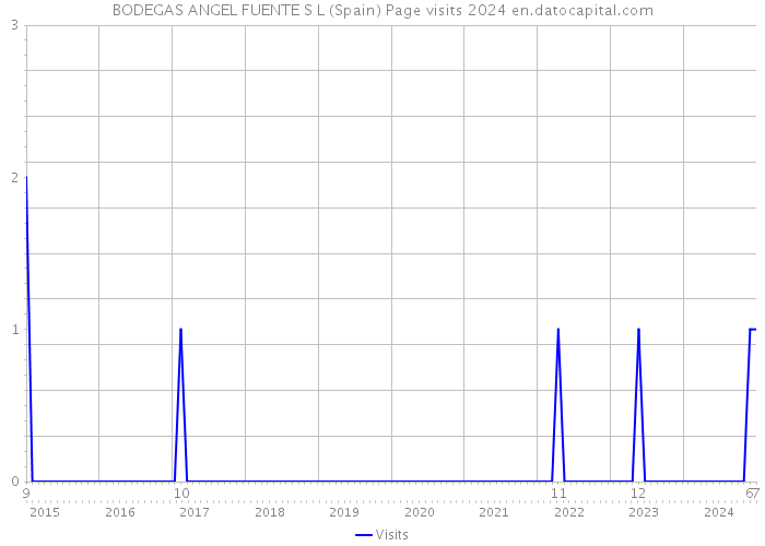 BODEGAS ANGEL FUENTE S L (Spain) Page visits 2024 