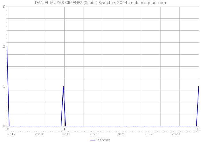 DANIEL MUZAS GIMENEZ (Spain) Searches 2024 