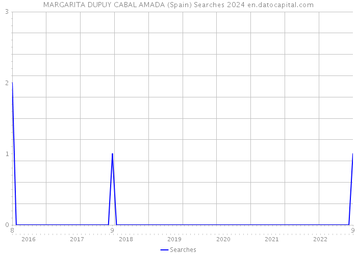 MARGARITA DUPUY CABAL AMADA (Spain) Searches 2024 