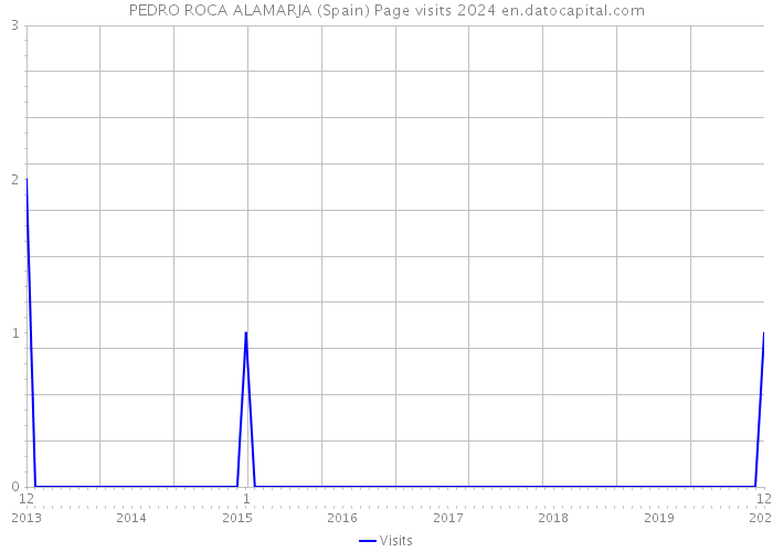 PEDRO ROCA ALAMARJA (Spain) Page visits 2024 