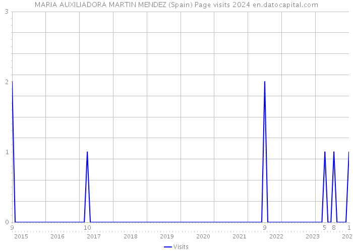 MARIA AUXILIADORA MARTIN MENDEZ (Spain) Page visits 2024 