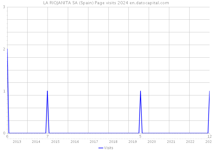 LA RIOJANITA SA (Spain) Page visits 2024 