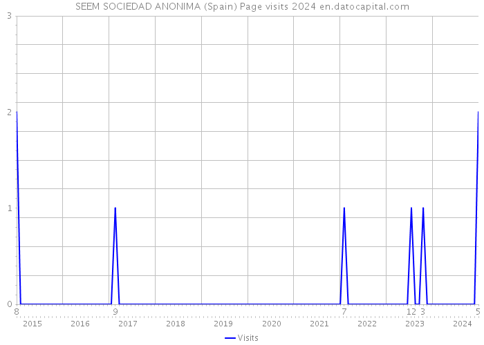 SEEM SOCIEDAD ANONIMA (Spain) Page visits 2024 