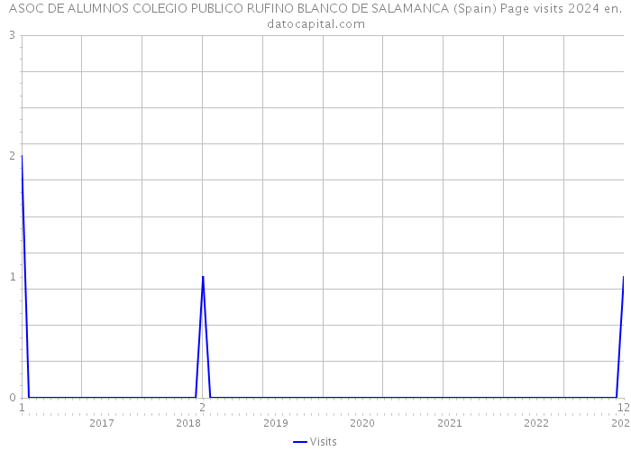 ASOC DE ALUMNOS COLEGIO PUBLICO RUFINO BLANCO DE SALAMANCA (Spain) Page visits 2024 