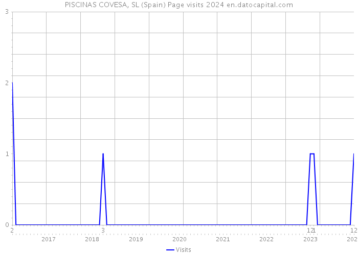 PISCINAS COVESA, SL (Spain) Page visits 2024 