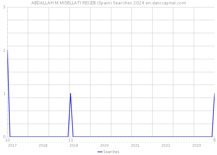 ABDALLAH M MISELLATI REGEB (Spain) Searches 2024 