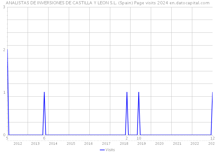 ANALISTAS DE INVERSIONES DE CASTILLA Y LEON S.L. (Spain) Page visits 2024 