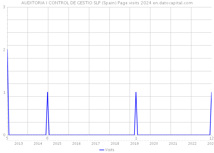 AUDITORIA I CONTROL DE GESTIO SLP (Spain) Page visits 2024 