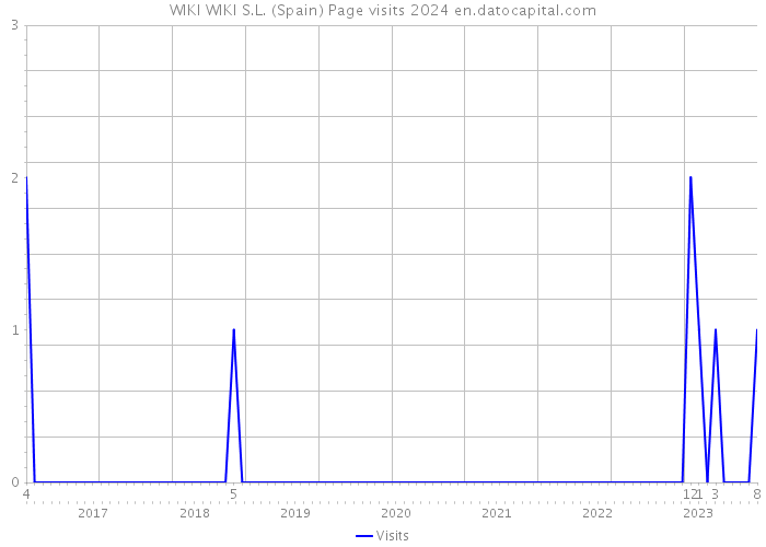 WIKI WIKI S.L. (Spain) Page visits 2024 