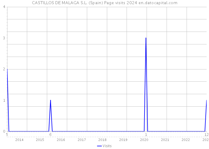 CASTILLOS DE MALAGA S.L. (Spain) Page visits 2024 