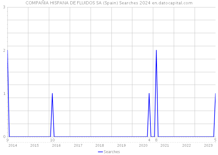COMPAÑIA HISPANA DE FLUIDOS SA (Spain) Searches 2024 