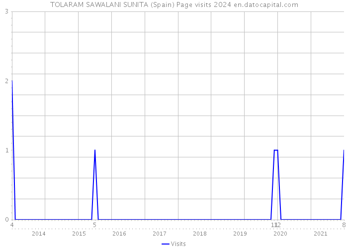 TOLARAM SAWALANI SUNITA (Spain) Page visits 2024 