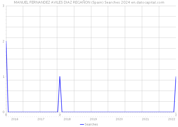 MANUEL FERNANDEZ AVILES DIAZ REGAÑON (Spain) Searches 2024 